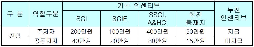 전문학술지 논문게재 장려 지원 분류