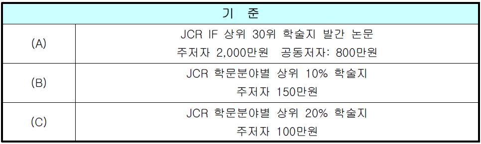 발표논문 질적 평가 인센티브 분류