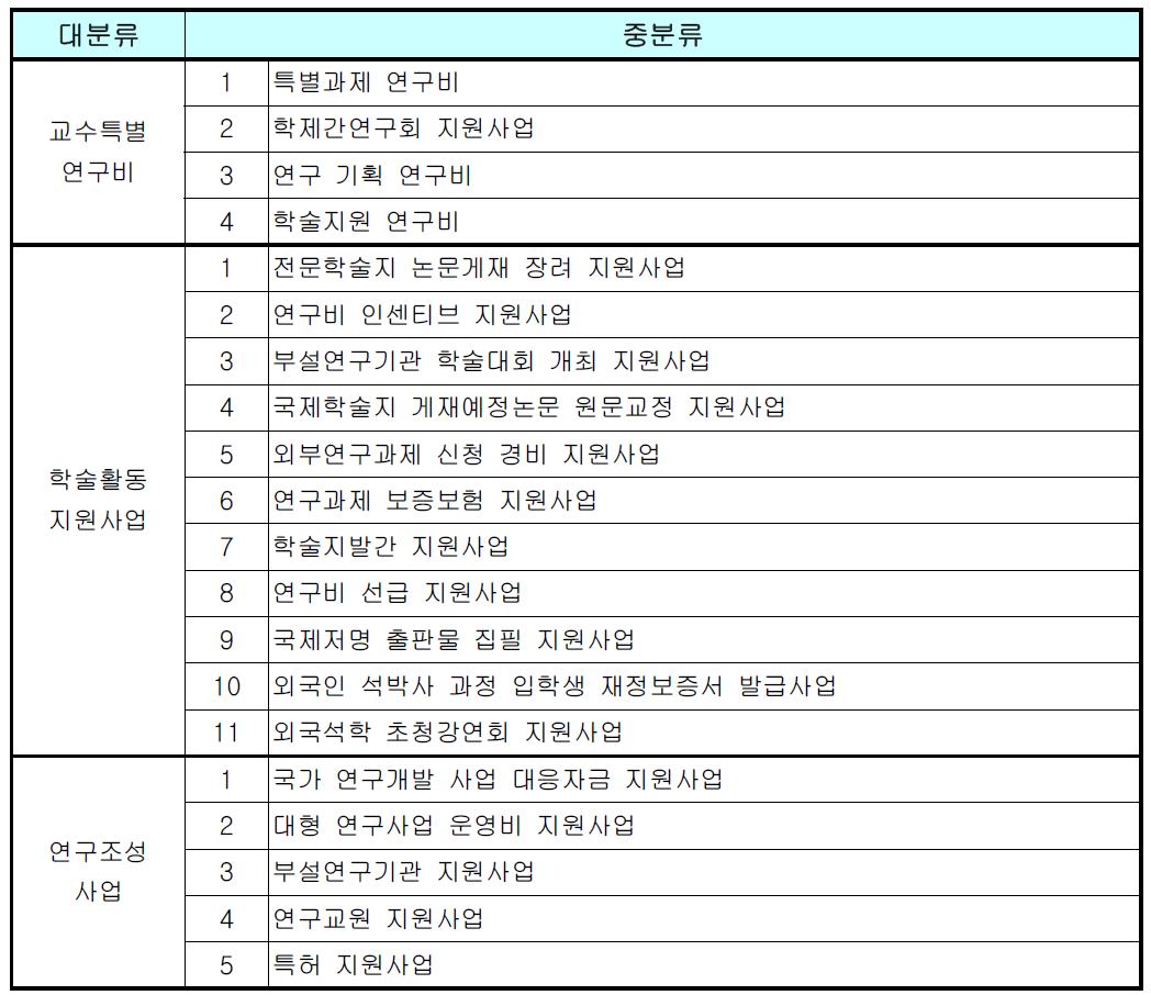 기타 지원 실적 분류