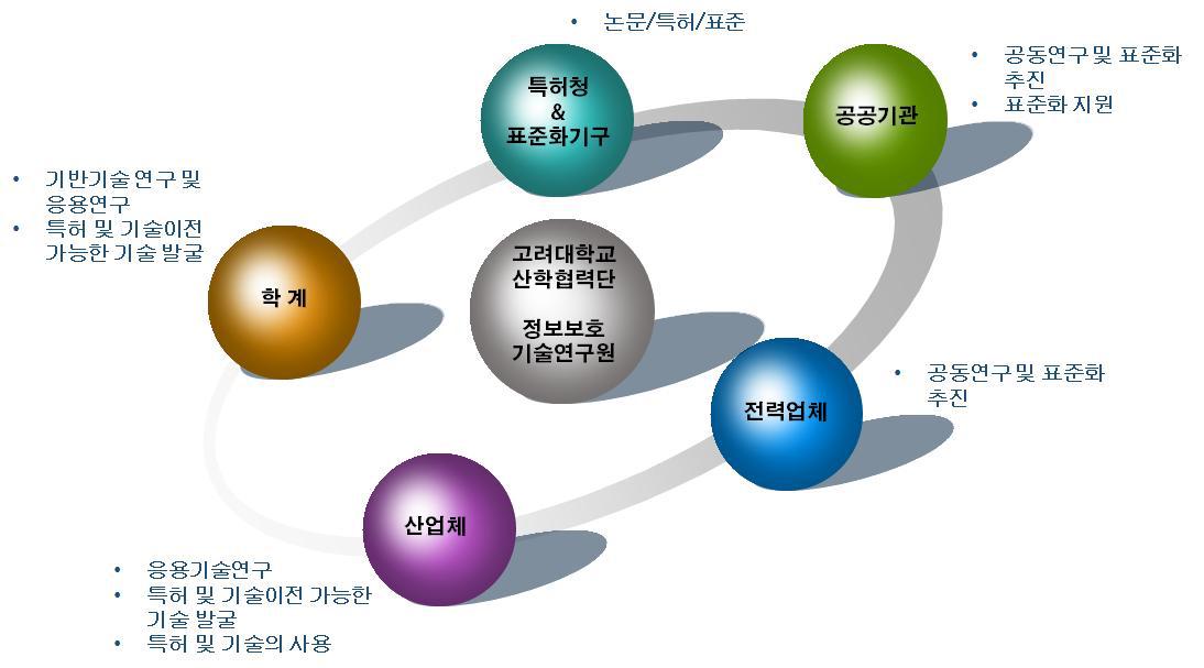 산·학·연 연구