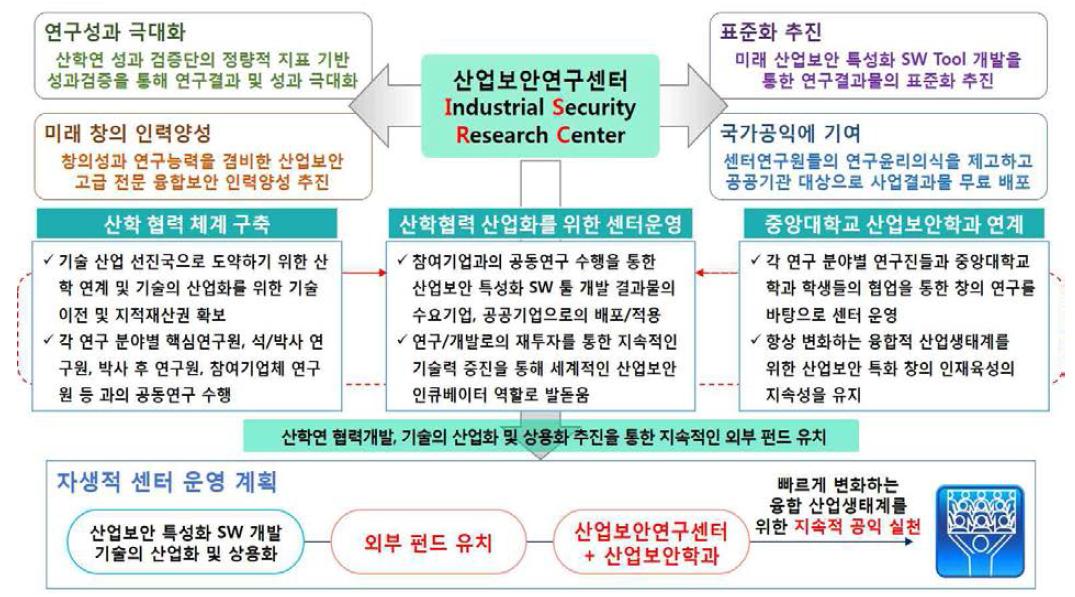 산업보안연구센터의 자생적 운영 계획