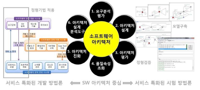 맞춤형 SW공학 지원 모델