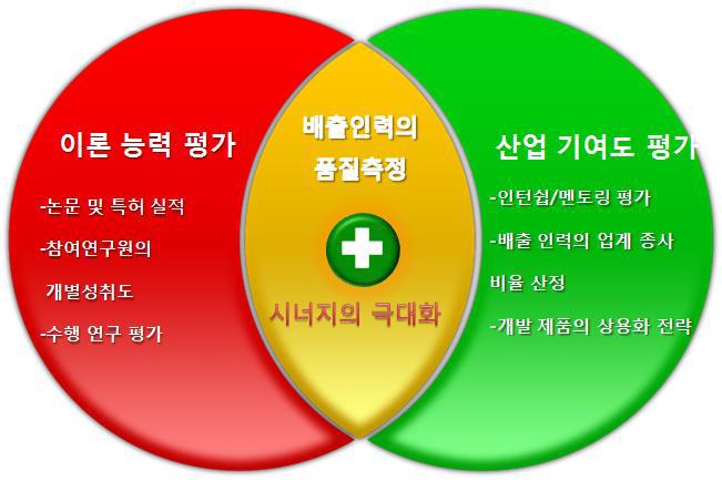 배출인력의 수준평가 프로세스