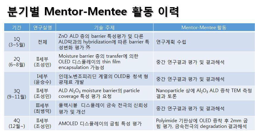 삼성Display Mentor-Mentee 활동 내역