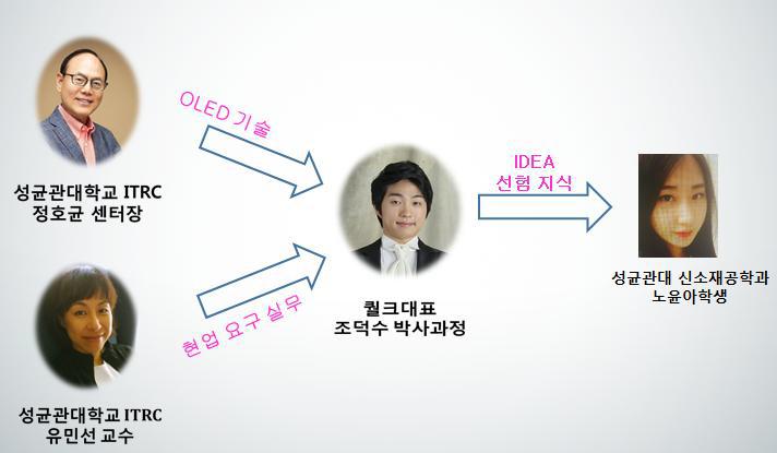 Two Stage 멘토링, 참여교수–학생(CEO)-학생(Employee)