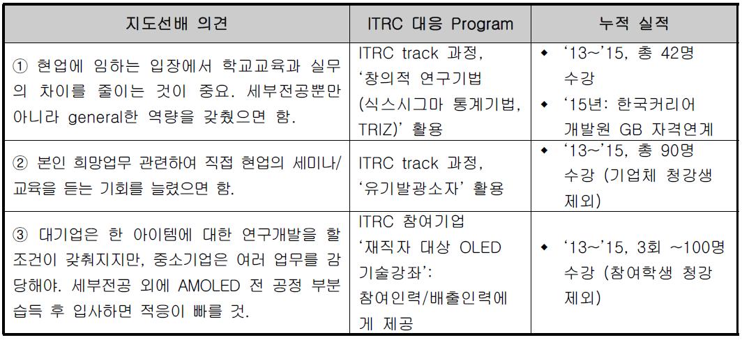 기업체 만족도 조사 시 입수한 지도선배 의견을 반영한 사례