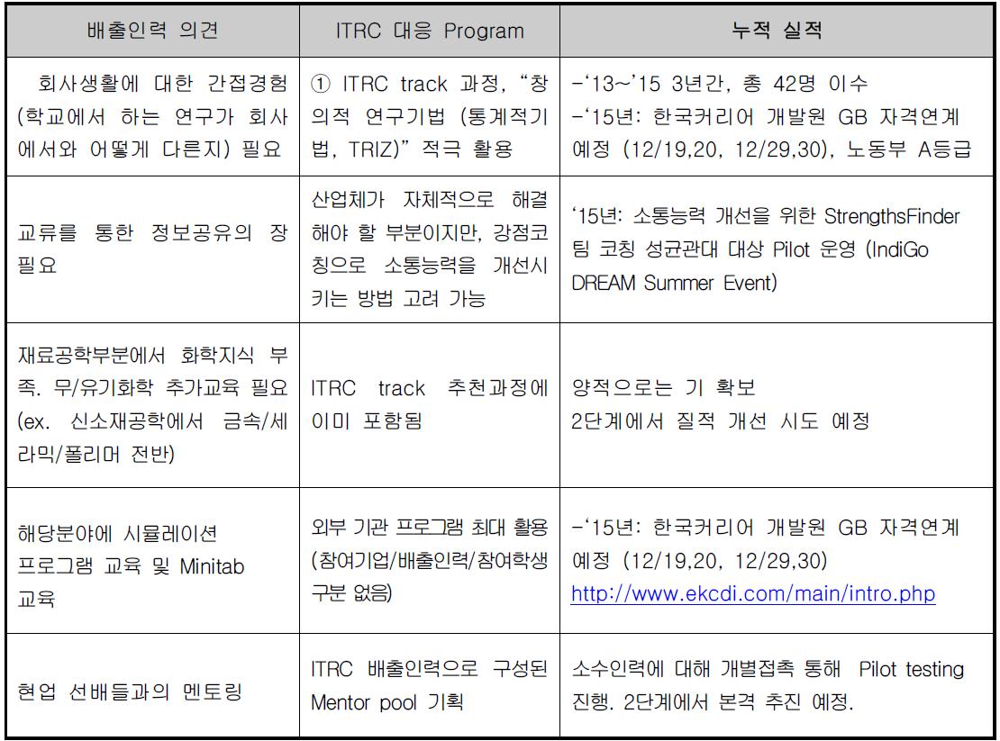 배출인력 만족도 시 입수한 본인 의견을 반영한 사례