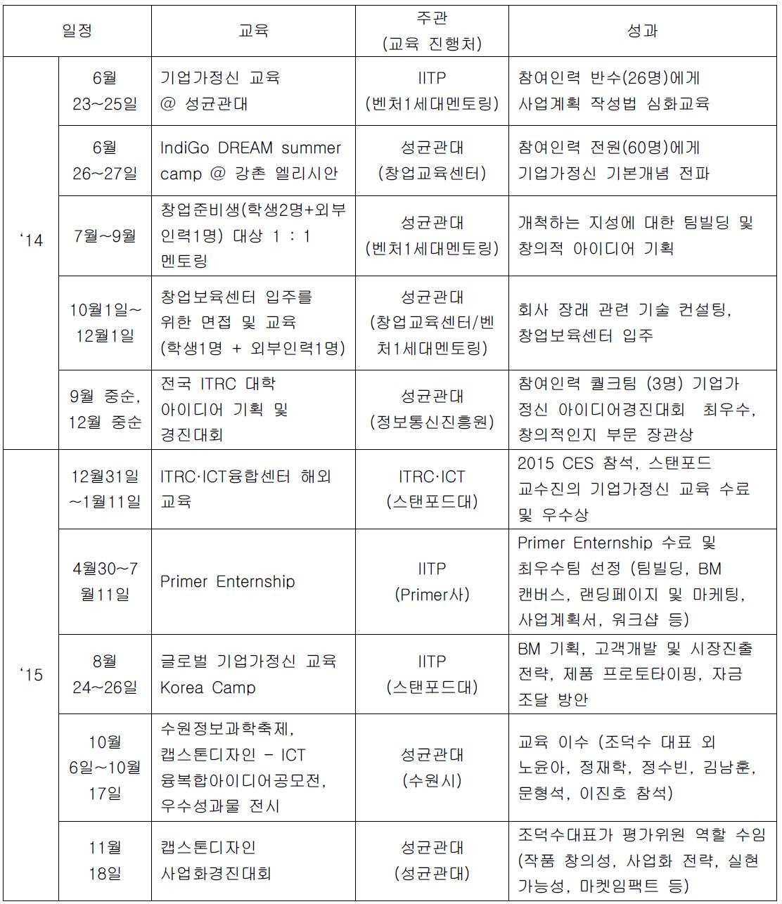 ㈜콸크 학생기업 창업을 위해 진행된 ITRC 및 성균관대 주관의 교육 이력