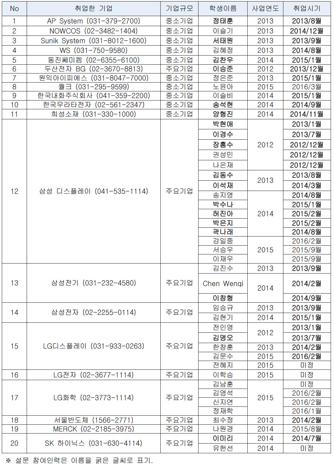 주요기업/중소기업에 취업한 배출인력 중 설문 참여인력 명단