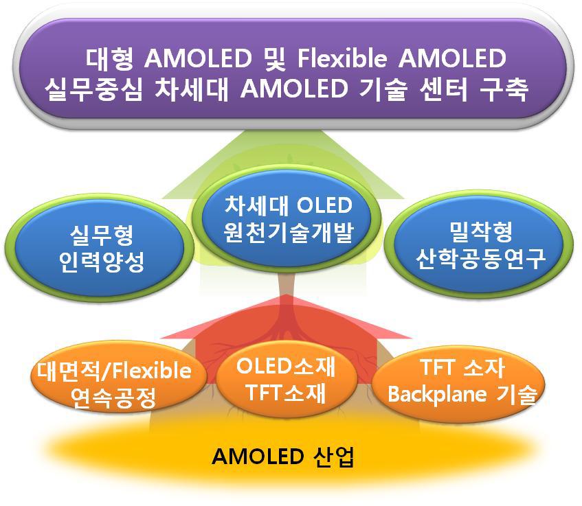 AMOLED 기술센터 구축 전략 및 최종연구목표