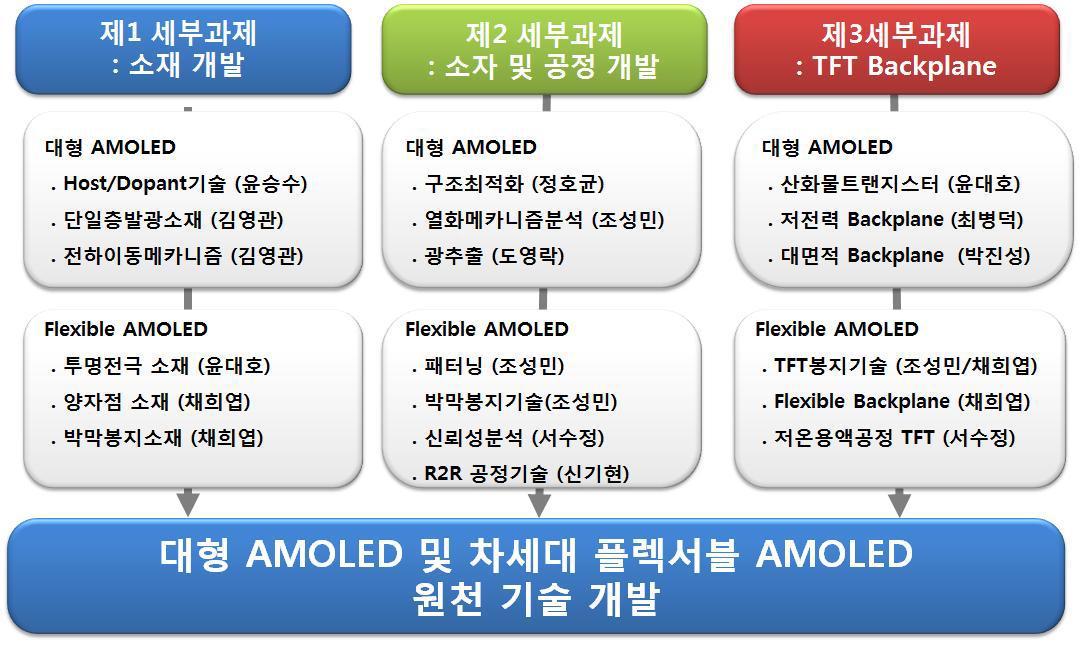 세부과제 및 원천기술개발 수행방법