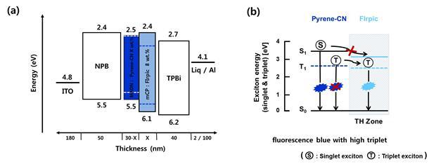 Triplet Harvesting(TH) 이론을 확인한 hybrid blue OLED의 소자 구조와 발광층 내의 삼중항 엑시톤의 에너지 전이를 나타낸 그래프