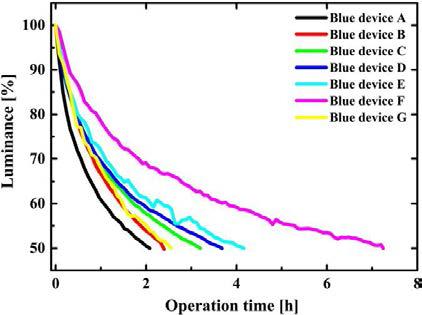 Mixed host 시스템을 이용한 blue 인광 OLED의 수명 향상 그래프