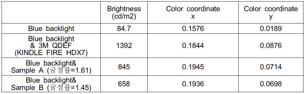 굴절률이 다른 필름에 따른 색좌표 및 밝기