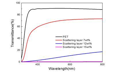 제작된 산란층의 정면 투과도