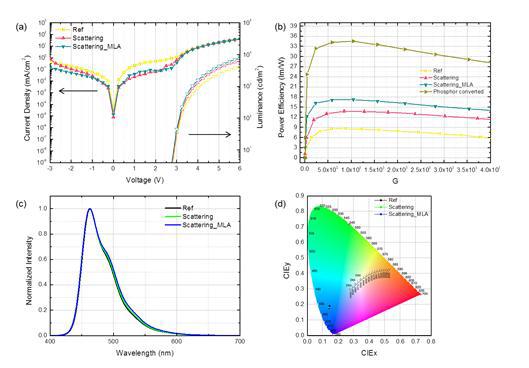제작된 OLED 소자의 (a) IVL 그래프 (b) Power efficiency 그래프 (c) spectrum intensity (d) CIE 좌표