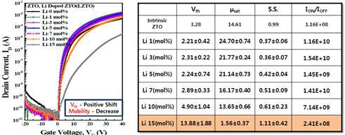 The transfer Characteristics of the ZTO TFT and Li(Mol%)-doped ZTO TFTs