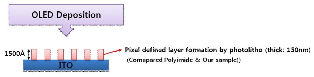 OLED Fabrication with bank material