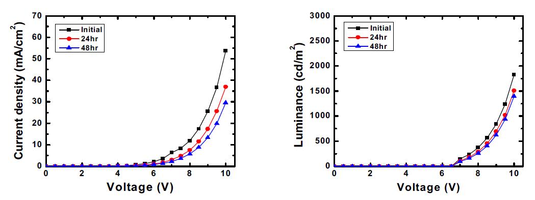 Current density-voltage-Luminance characteristics of polyimide