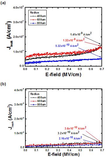Leakage current of (a) our sample (b) polyimide