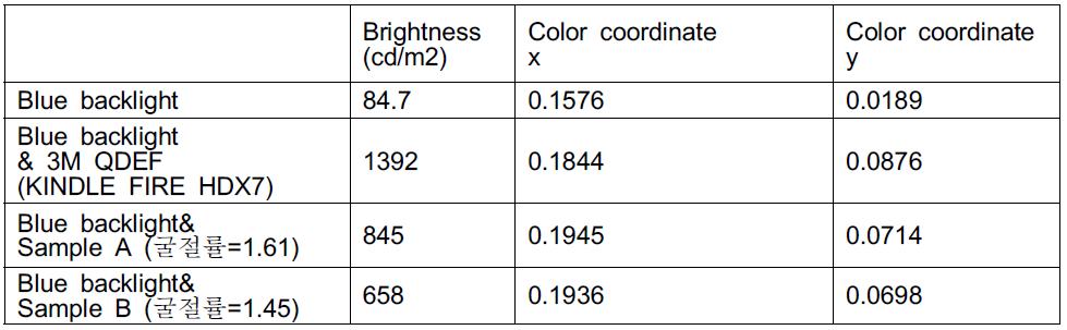 굴절률이 다른 필름에 따른 색좌표 및 밝기