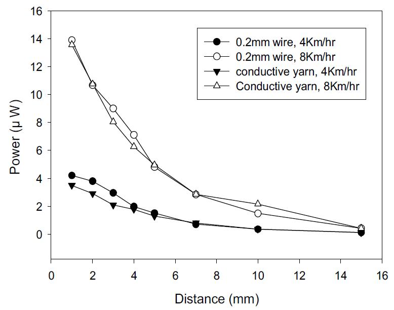 50 turns 에나멜 와이어(0.2mm) 코일과 전도성사 코일의 교차운동 속도(4Km/hr, 8Km/hr)와 거리에 따른 전력 생성량