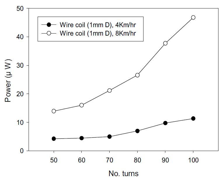 에나멜 와이어(0.2mm) 코일의 1mm 일정 간격(3,600 가우스)에서 턴수 증가에 따른 전력 생성량