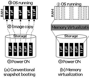 Memory virtualization