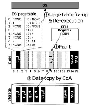 Page fault handling by CoA memory virtualization hypervisor