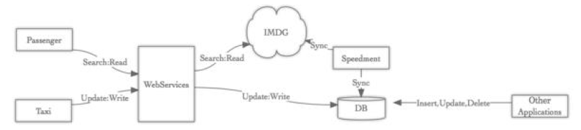 Read/Write 연산이 분리된 개선된 IMDG구조