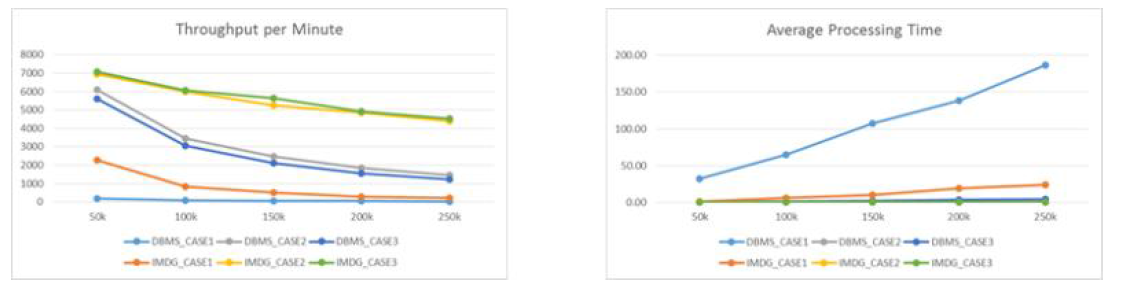 DBMS와 IMDG의 분당 처리량 및 평균 요청 처리 시간 비교