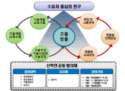 수요자 중심의 연구 전략