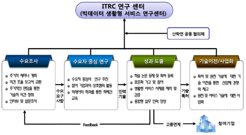 센터 운영 전략