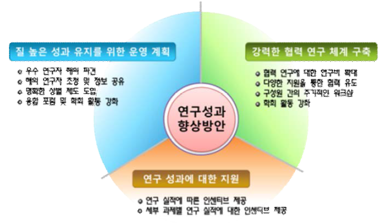 성과제고를 위한 방안