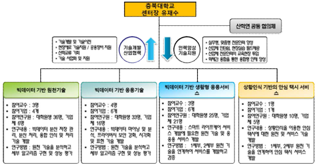 연구 추진 체계