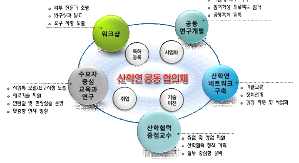 산업체와의 공동연구전략