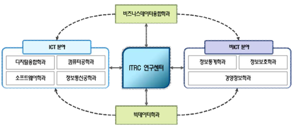 융합 컨소시엄 구성