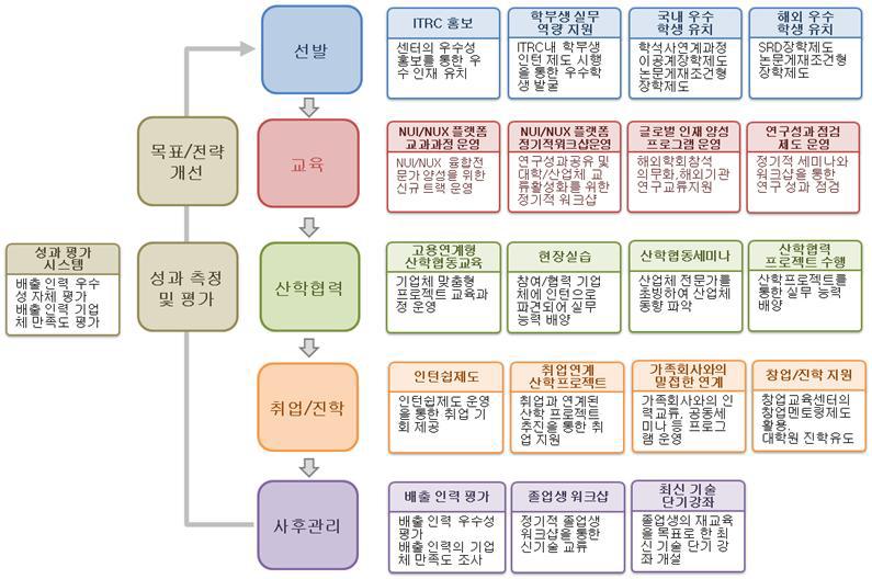 우수 인력 양성 및 취업 양성 로드맵