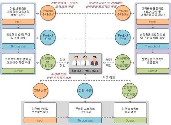 산학협력 교과목의 3가지 유형