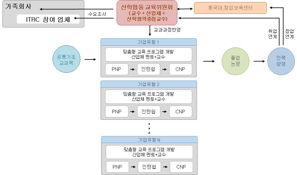 고용연계형 산학 협동 교육 모델