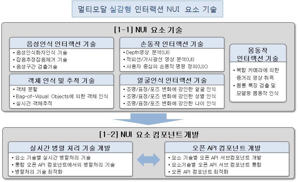 제 1 세부과제 연구 내용