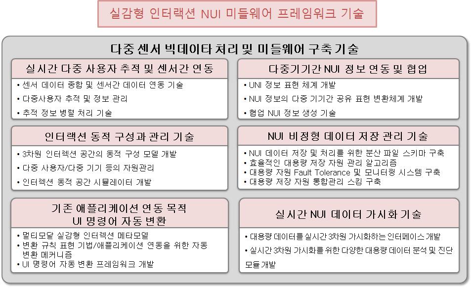 제 2 세부과제 연구 내용