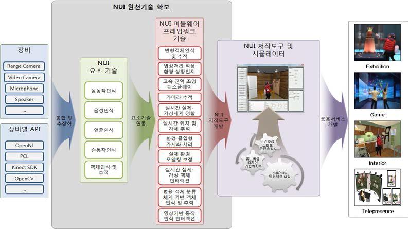 NUI/NUX 플랫폼 연구 목표