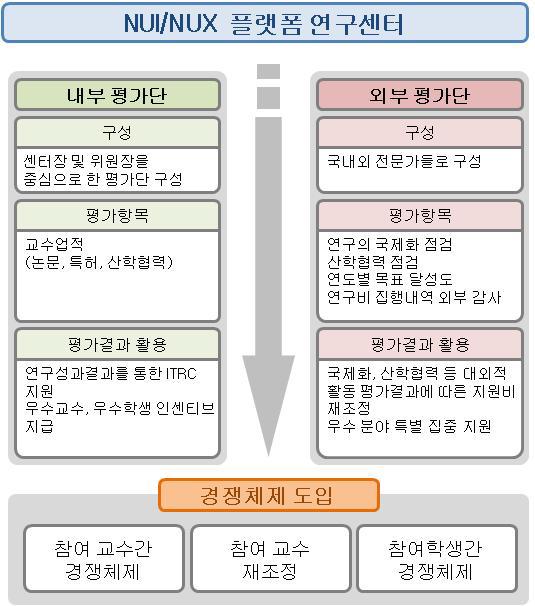 내외부평가단에 의한 평가 및 경쟁체제 도입