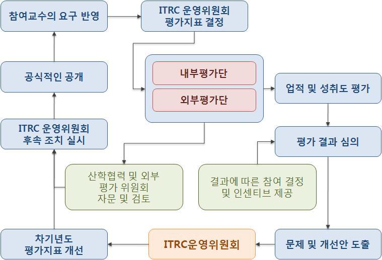 내외부 평가단 평가절차와 방법