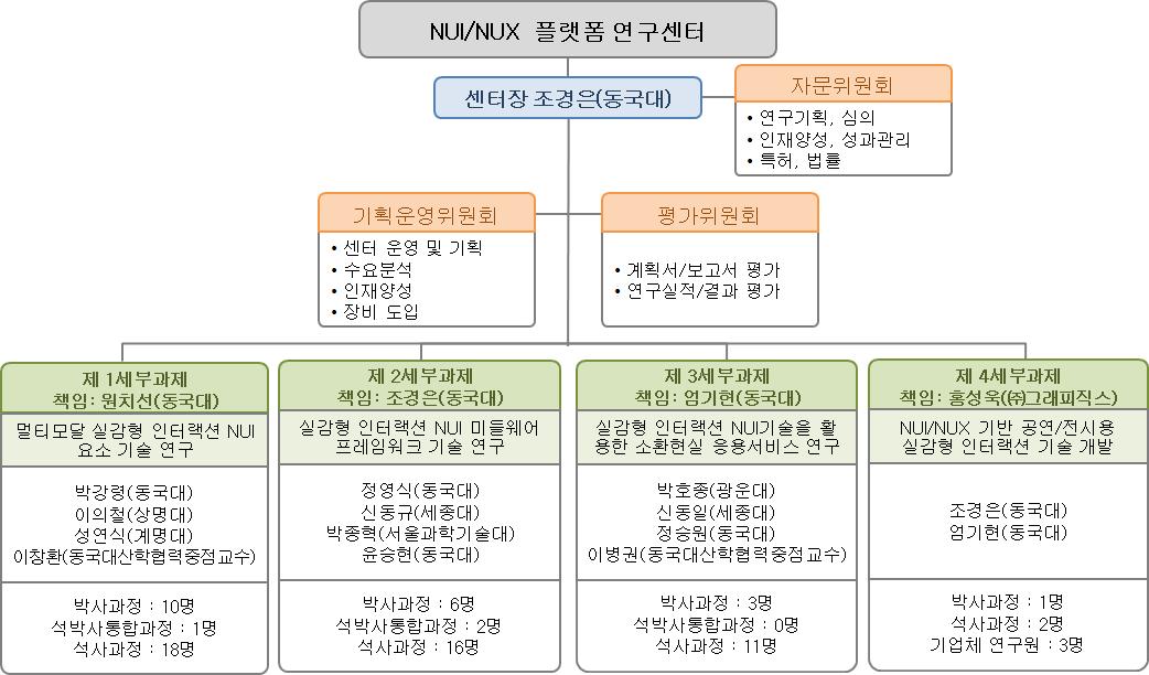 NUI/NUX 플랫폼 연구센터 조직도