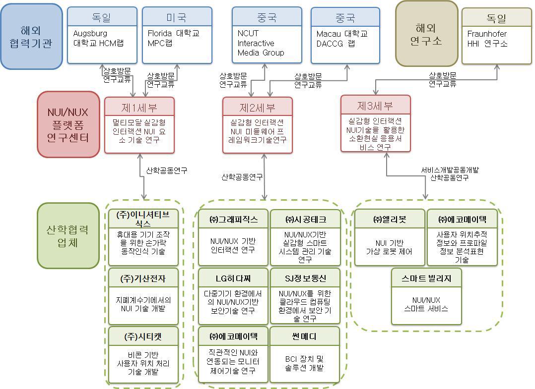 NUI/NUX플랫폼 연구센터의 기업체/연구소/해외협력 조직도