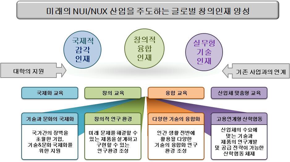 NUI/NUX 플랫폼 연구센터의 인재 양성 목표