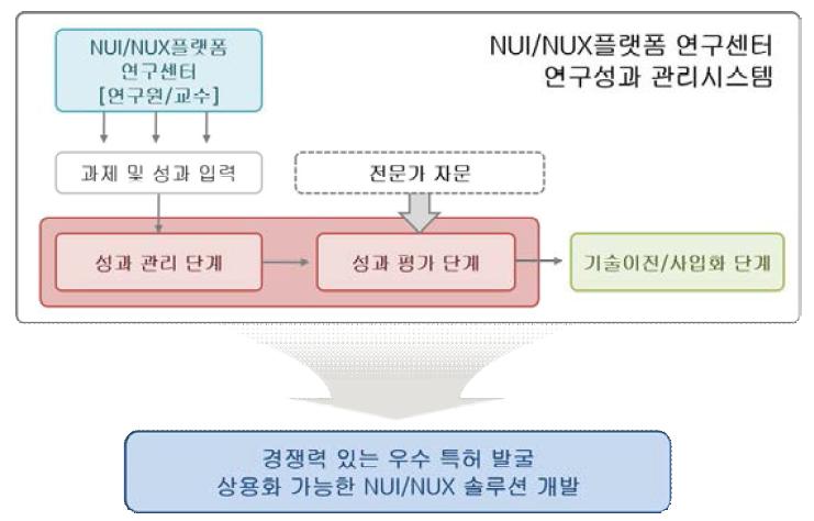 NUI/NUX 플랫폼 연구센터 연구성과 관리 시스템