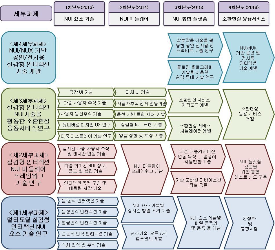 연차별 연구 목표